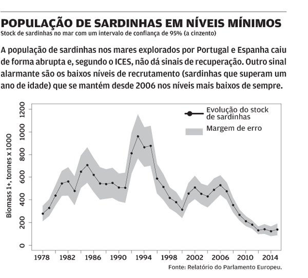 Pesca da sardinha deve ser totalmente suspensa
