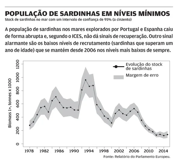 Gráfico da evolução do stock de sardinhas em Portugal e Espanha, em declínio desde 1978